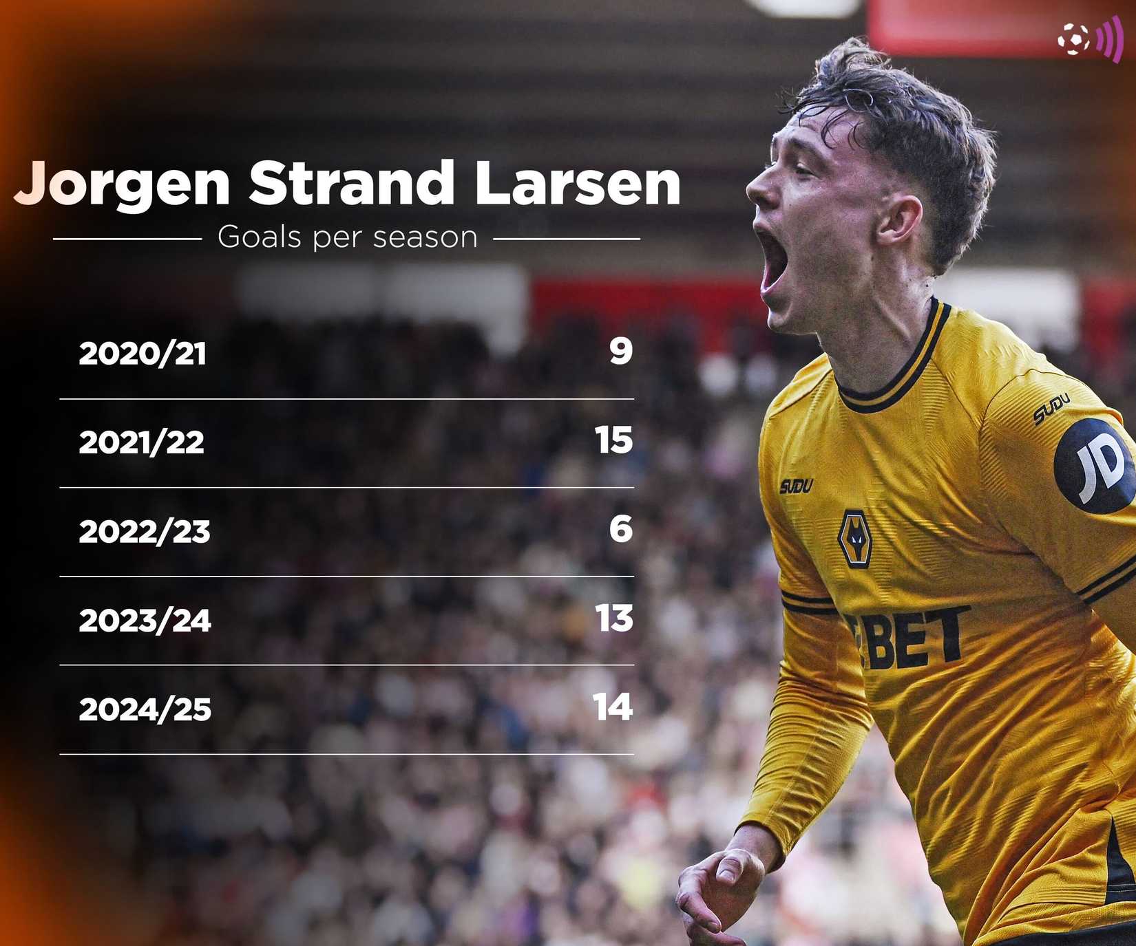 Strand Larsen goals per season (timeless)
