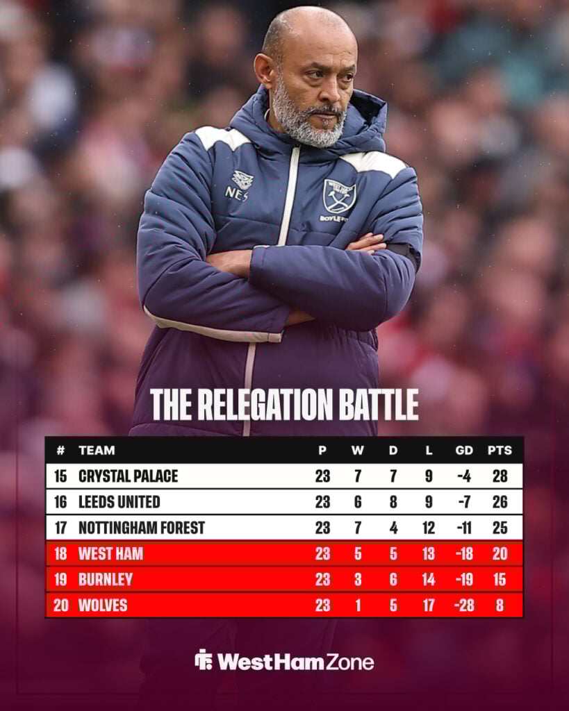 Premier League relegation zone