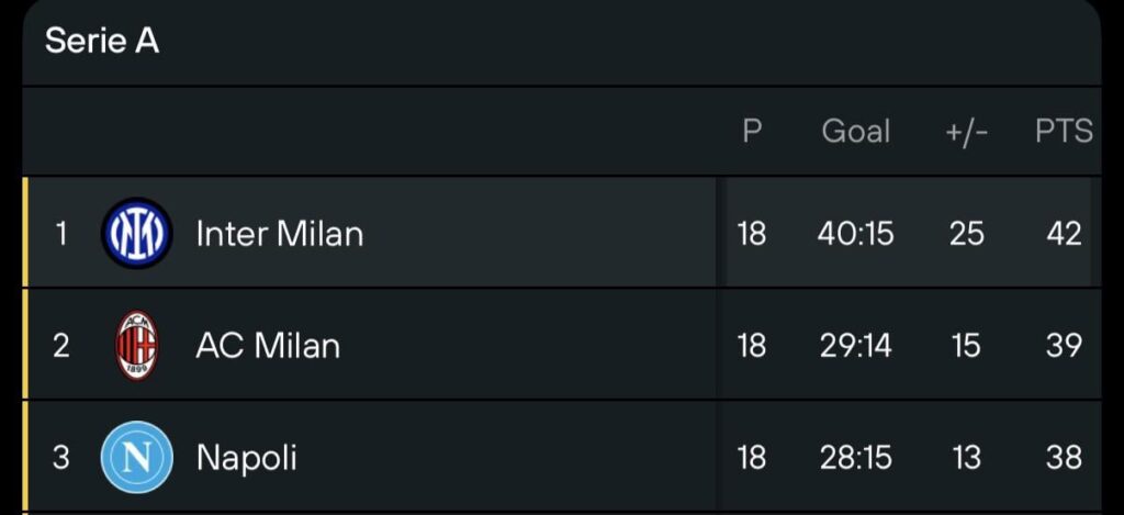 A great round for Inter. The gap is now three points and could’ve been four if not for that missed penalty. Still, the next round is the real test. A win would extend the lead over Conte’s Napoli to seven points, and with an easier schedule ahead, the title race could turn our way. 🔵⚫️