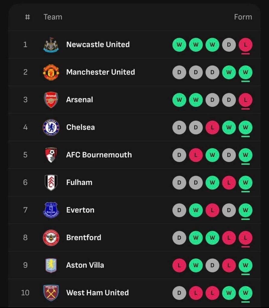 Newcastle are the most in-form team in the PL over the last 5 games, with 10 points.