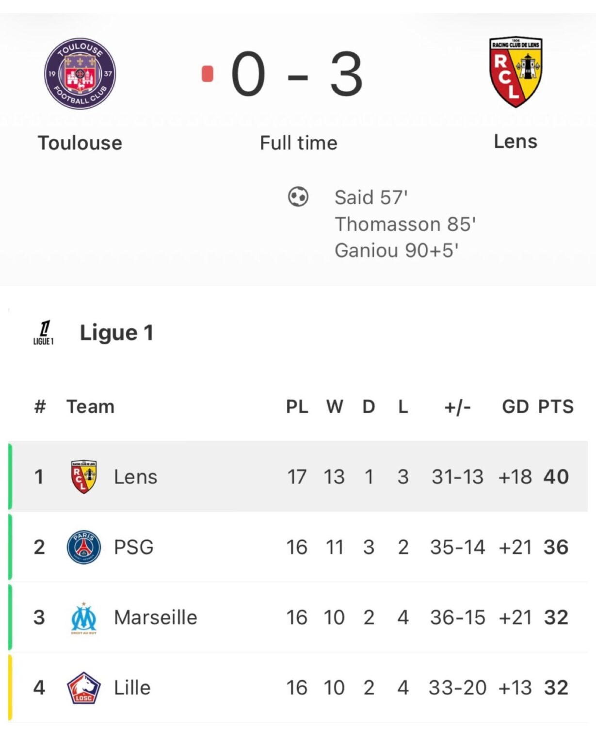 The last two times PSG wasn't leader at this time of the season, PSG didn't win the league. Could it realistically happen again?