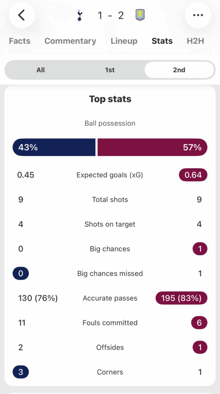 "Spurs have dominated this second half".