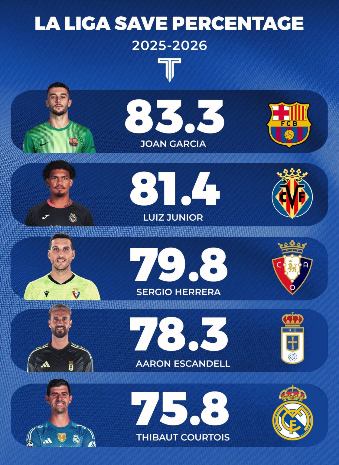 Joan Garcia has the HIGHEST save percentage in La Liga