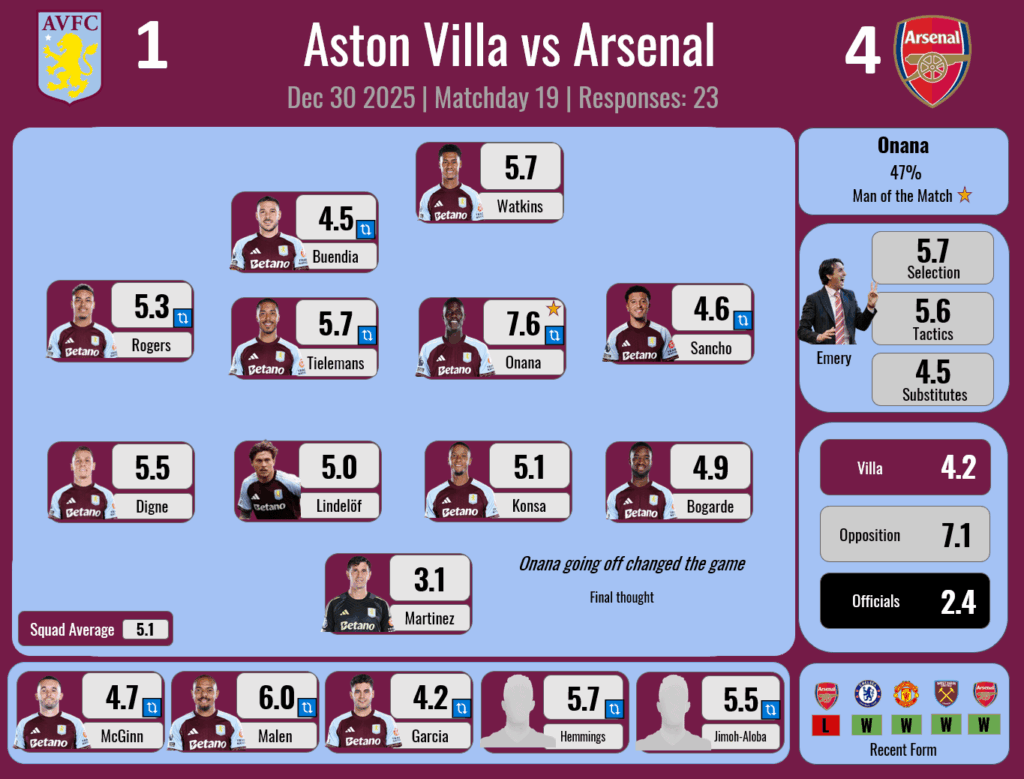 Player Ratings Results - W19 - Arsenal
