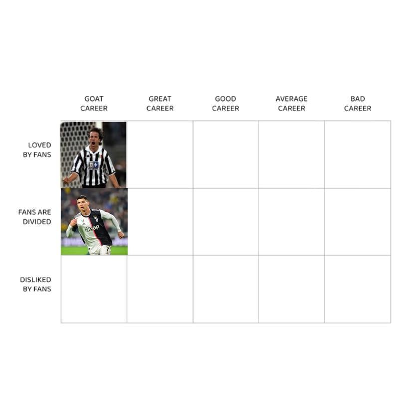 Cr7 wins as expected as the player with the GOAT career overall, but with divided opinions among Juventus fans. Day 3: Which player in Juventus history had the GOAT career overall, but we Juve fans hated him?