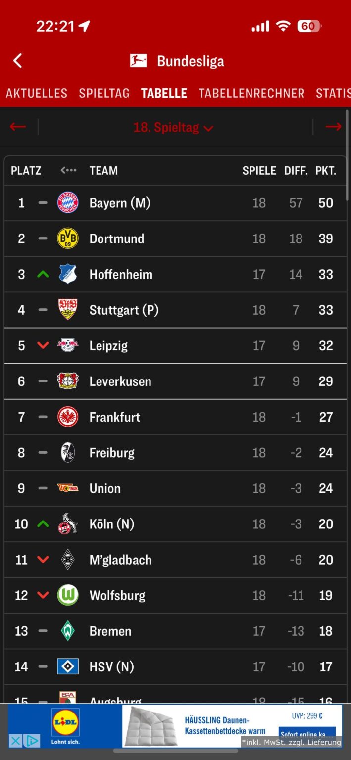 With this weekend concluded, we now have the same goal difference as all the positive goal differences of all other teams COMBINED