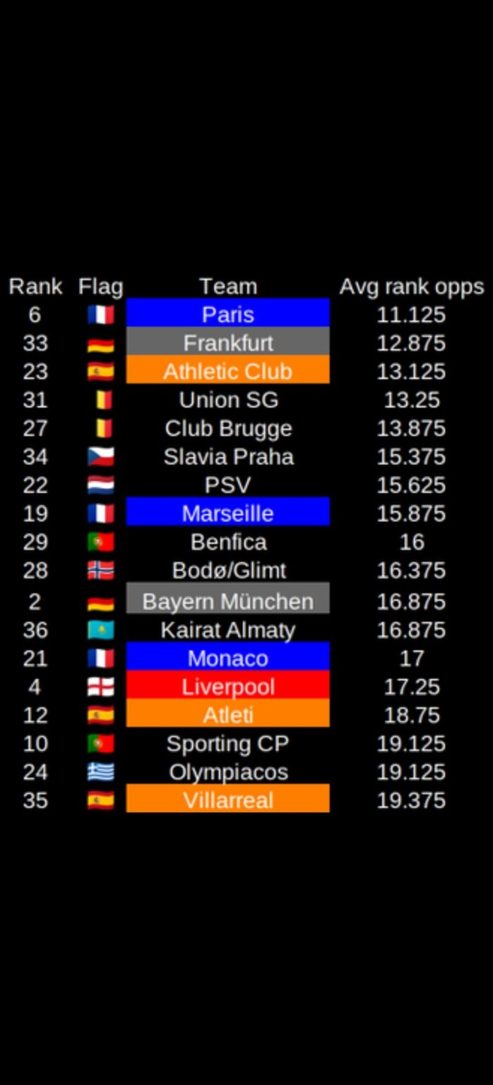 The average ranking of our 8 Champions League opponents after 7 matchdays