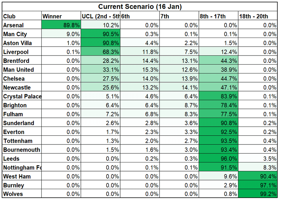 Updated Table Odds