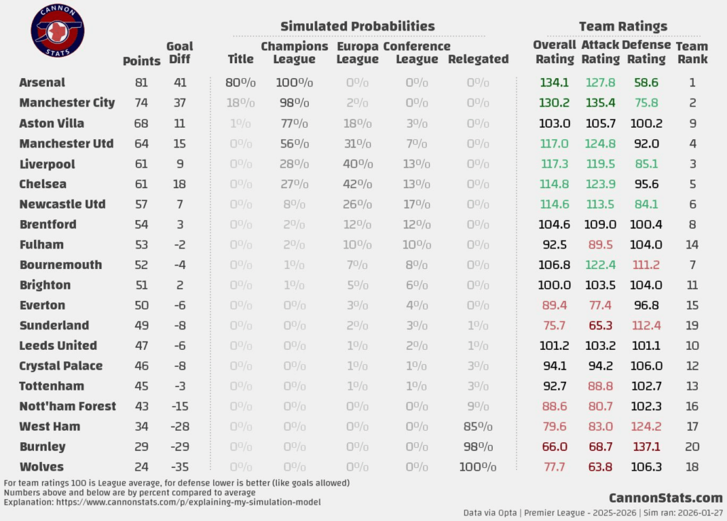 [@CannonStats] Simulated Probabilities for the final PL table + Overall/Attack/Defense Team Rating (100 is the PL avg, defense: lower is better, attack: higher is better)