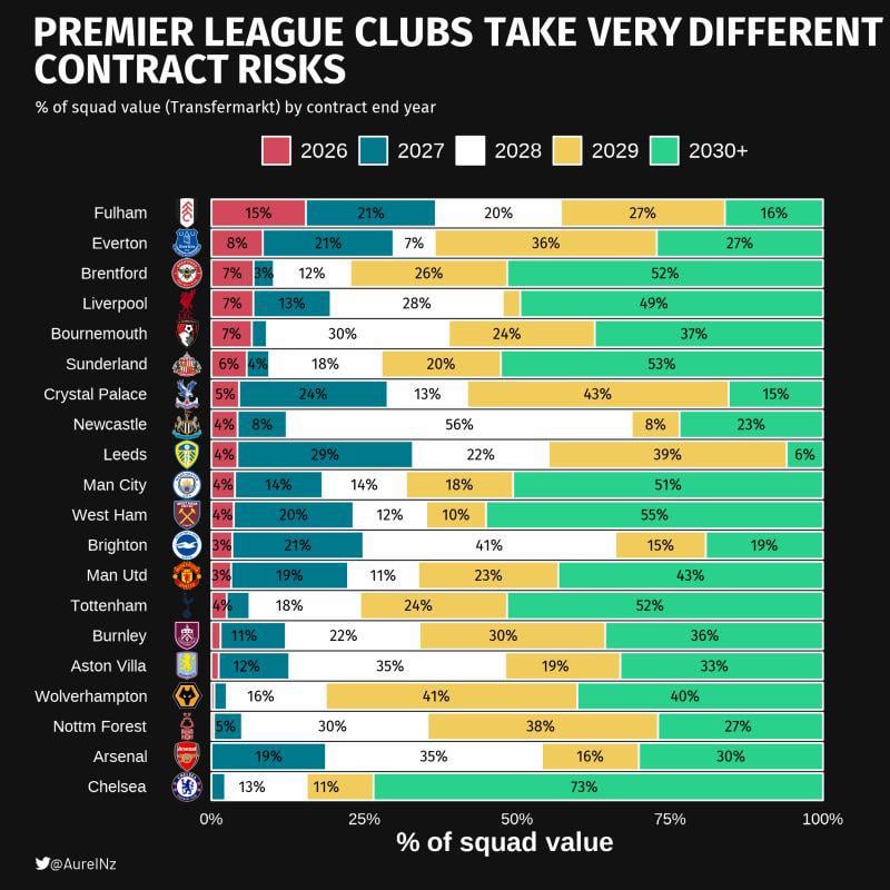PL clubs Squad Value vs Contract Lengths