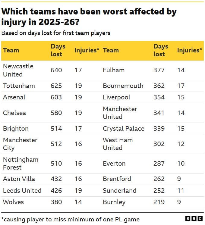 Top of the (injury) league!
