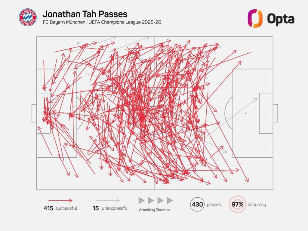 Jonathan Tah had the best passing accuracy among all players in this season's Champions League league phase (97%) [@OptaFranz]