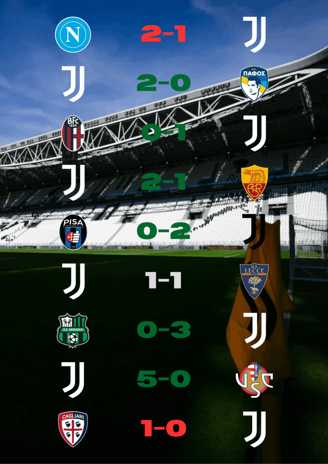 Le ultime partite giocate dalla Juventus🤔