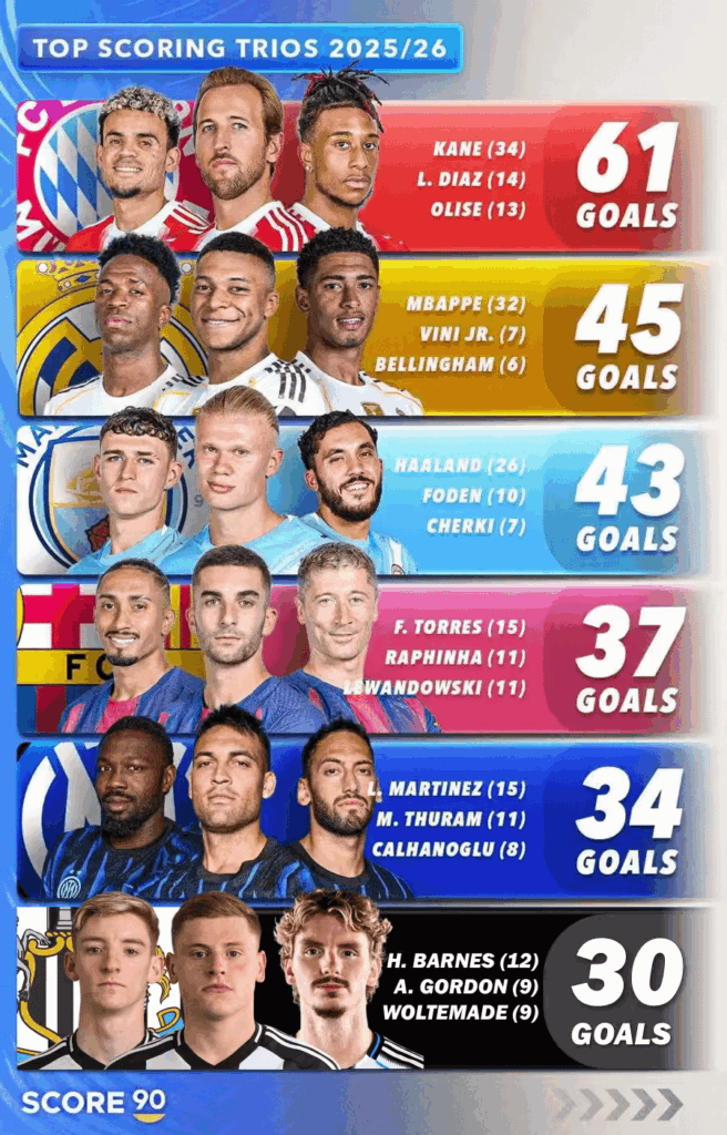 Highest scoring trios in the top European leagues: