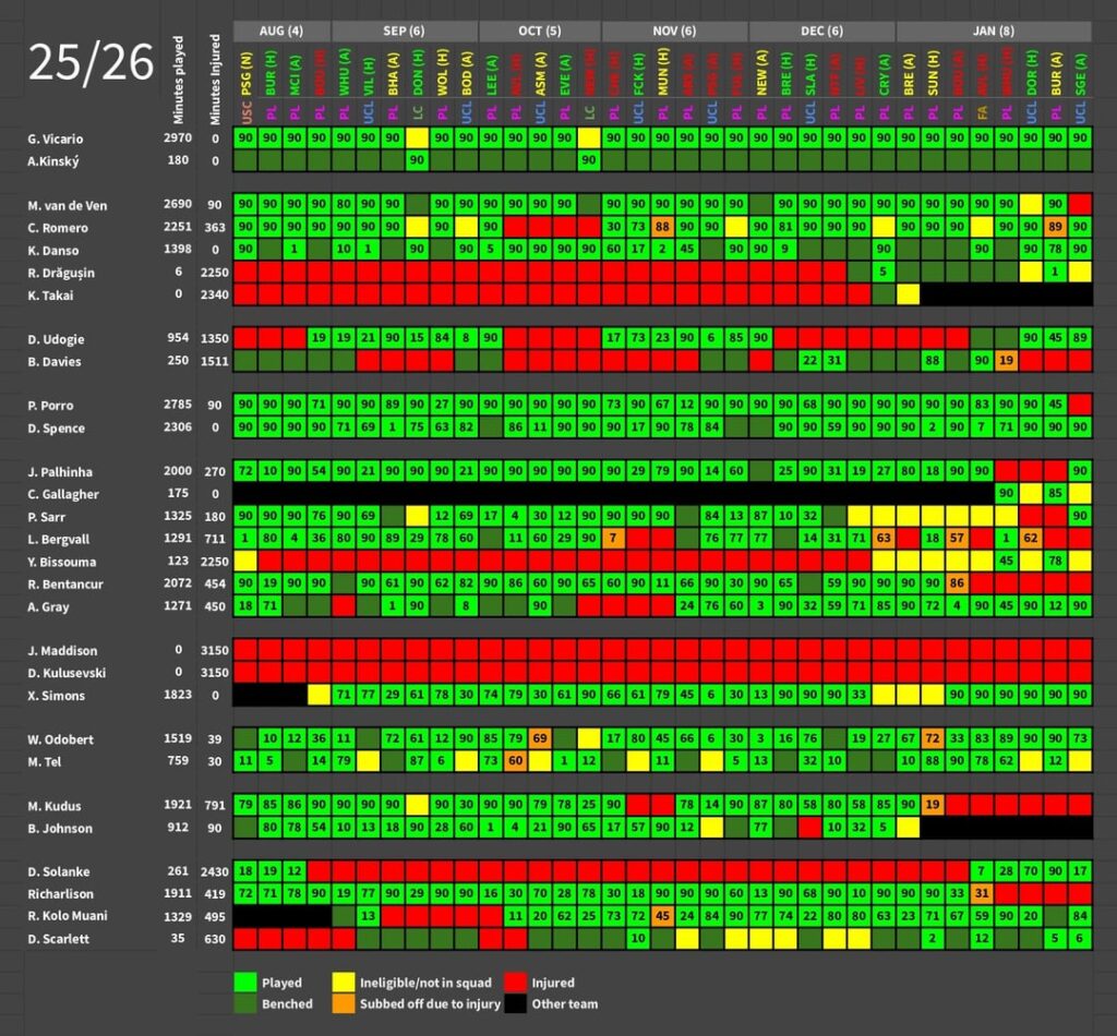 Tottenham Hotspur player availability tracker 25/26 | february update