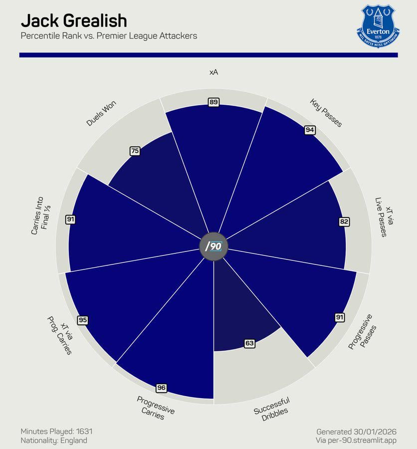 [@greenallefc] Jack Grealish percentile rank vs. Premier League attackers this season