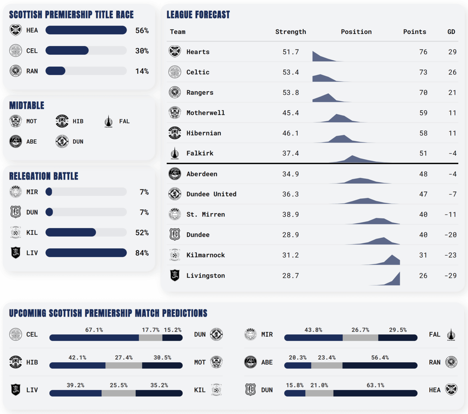 [StatsUltra] SPFL Forecast 2025/26