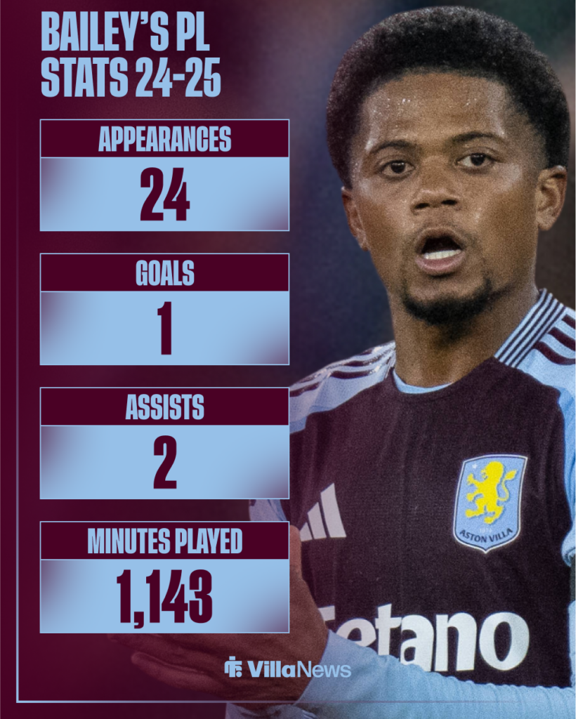 Leon Bailey's stats in the 2024-25 Premier League for Aston Villa.