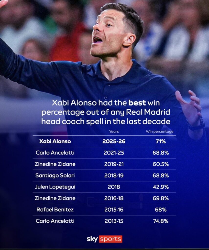 Best win percentage: Xabi Alonso