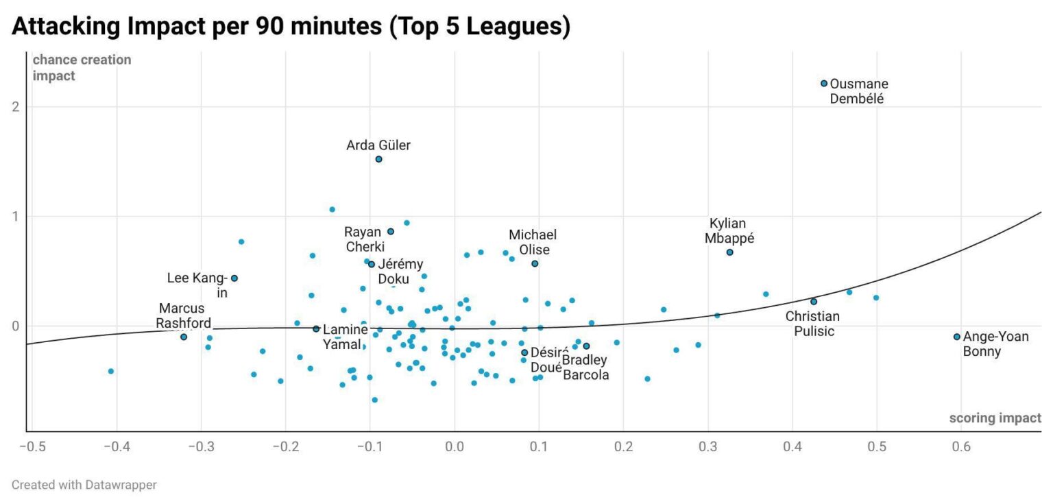 Attacking Impact per 90 minutes (Top 5 Leagues)