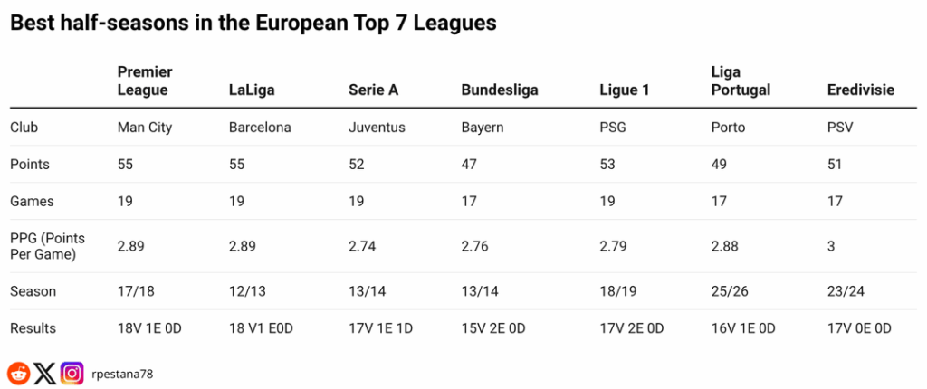 Best "half-season" in Europe's Top 7 Leagues