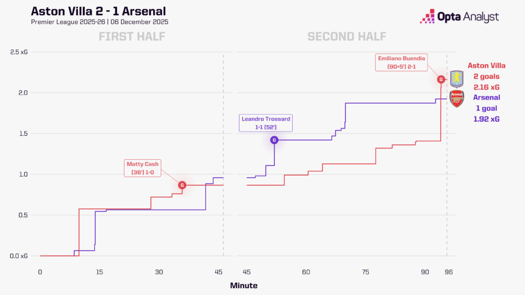 Aston Villa 2-1 Arsenal xg race