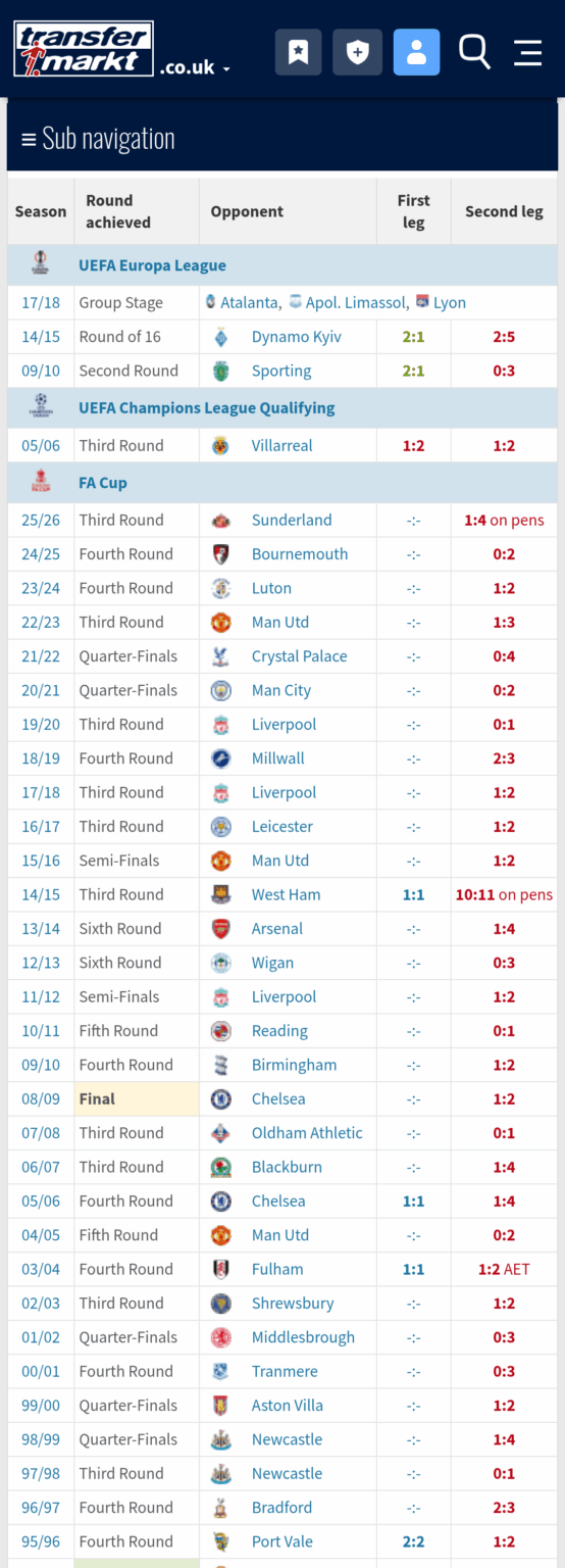 31 Years - how long until we win another trophy?
