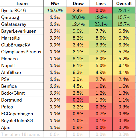 Playoff round opponent chances, depending on result vs PSG