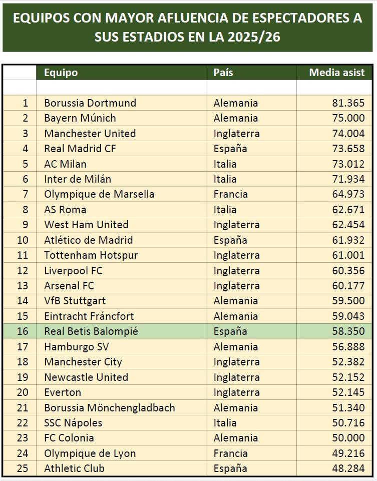 20th highest average attendance in Europe so far this season? You’ll never sing that!
