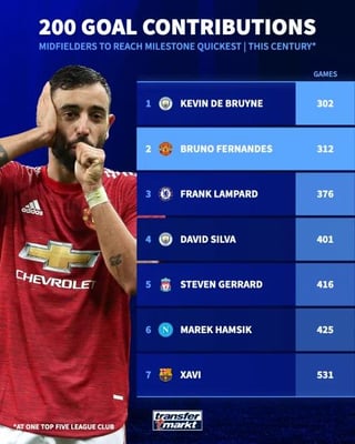 [Transfermarkt]  - Bruno Fernandes registered his 200th goal contribution for Manchester United yesterday (103 goals, 97 assists). Among midfielders he is the 2nd quickest & 10th amongst all players - in top 5 leagues, single club, in this century