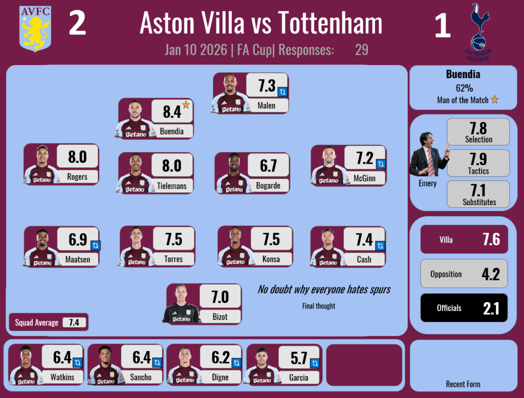 Player Ratings Results - FA Cup - Tottenham