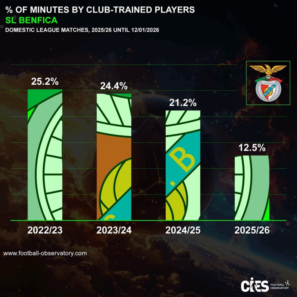 Mudança do paradigma desportivo e financeiro sob a direção de Rui Costa