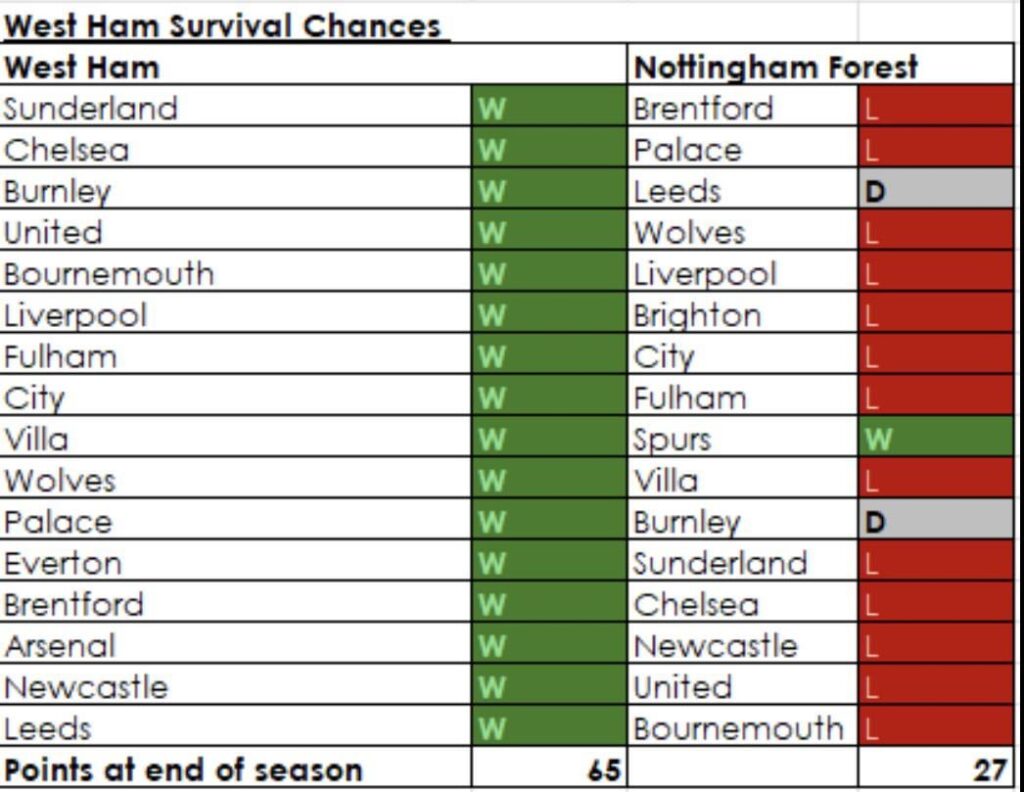 A realistic look/prediction of our upcoming fixtures compared to Forest.