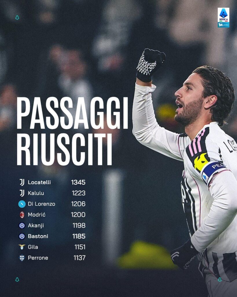 Locatelli è nettamente il calciatore con più passaggi riusciti😳👌