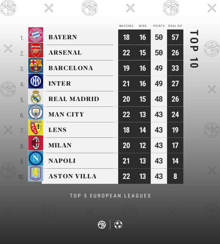 Here's what Europe's top 5 leagues look like after this weekend of matches. Bayern are clearly the best in their respective domestic league so far. Where is your team?