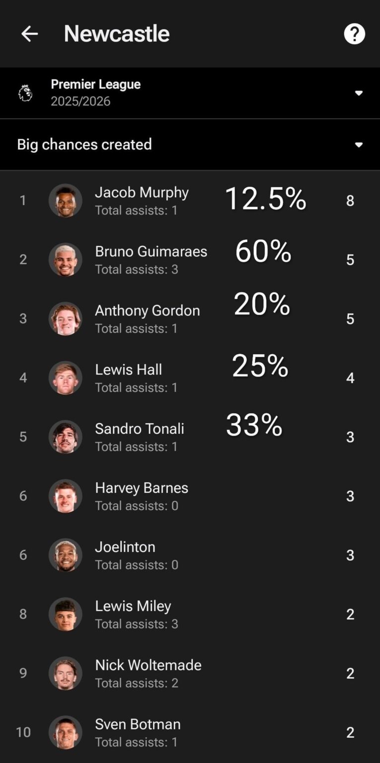 Big chances created - this season and last.