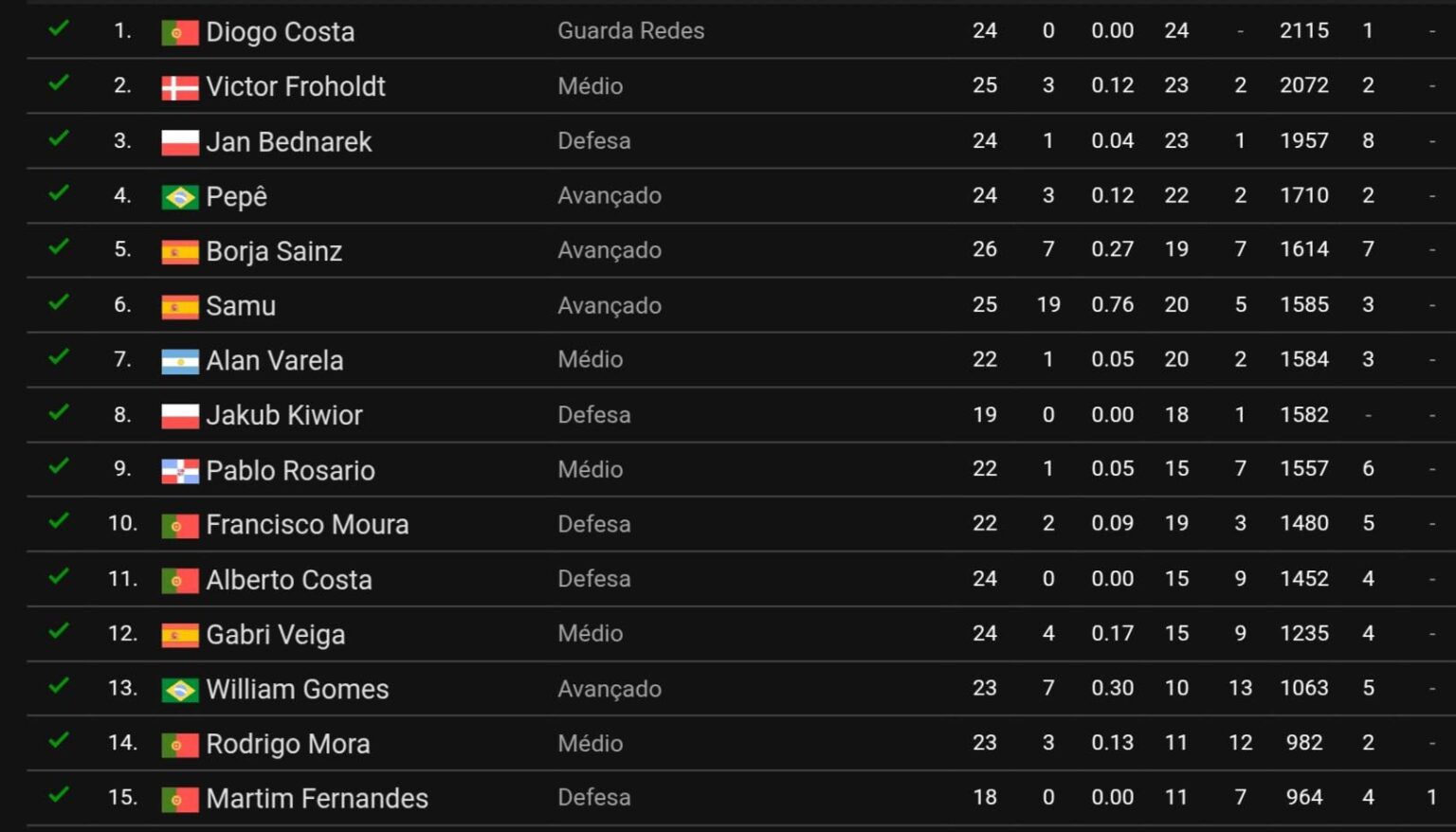 Jogadores mais utilizados até agora