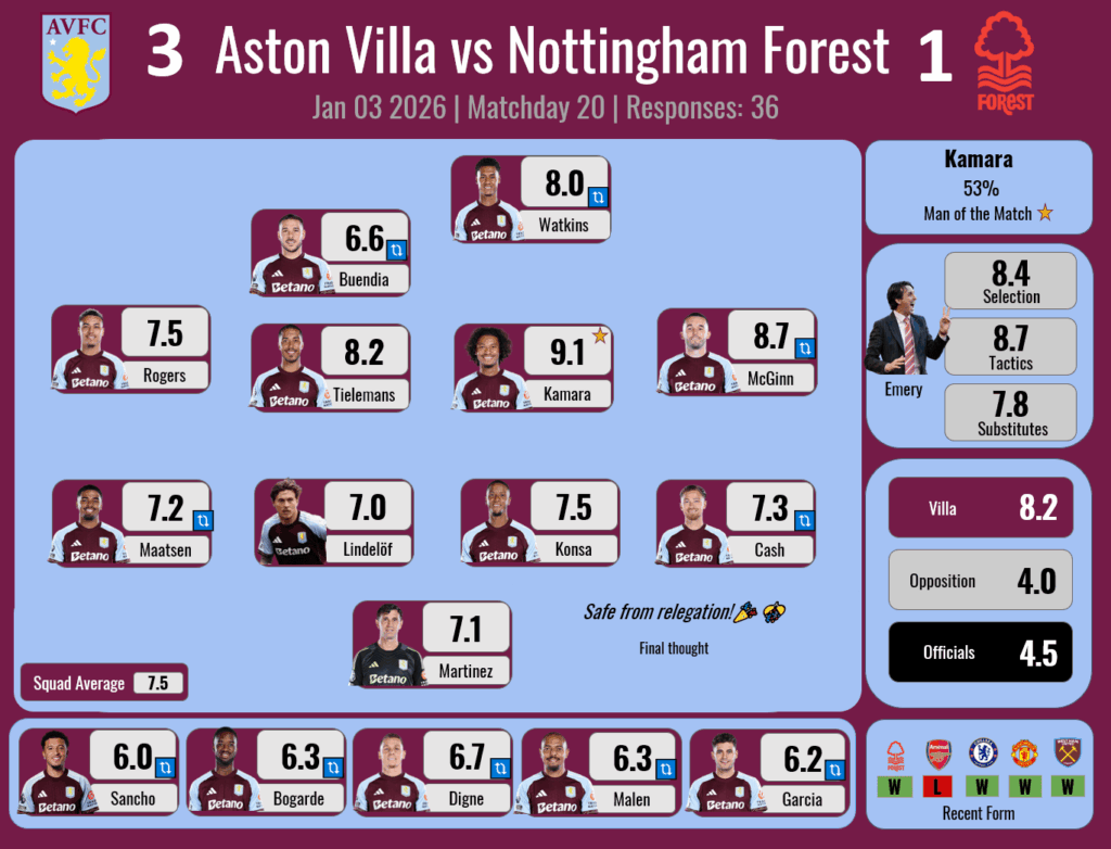 Player Ratings Results - W20 - Nottingham Forest