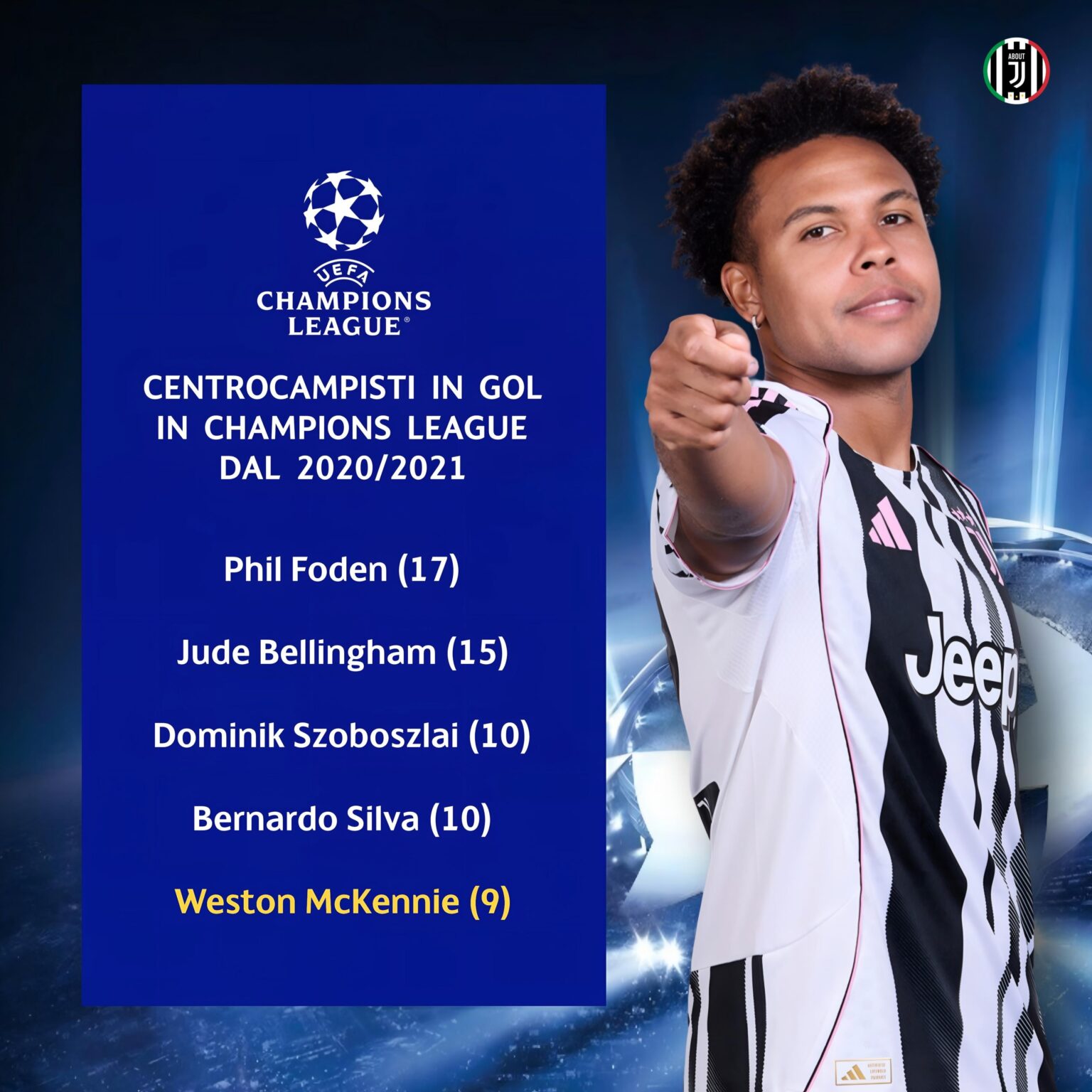 Most Champions League goals by midfielders since 2020-2021 (McKennie 5th)