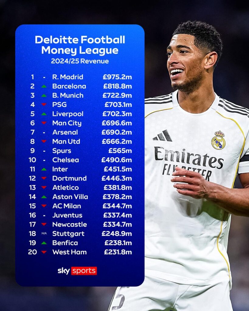 Deloitte has released the list of 20 highest revenue-generating men's football clubs globally for the 2024/25 season NUFC 17th