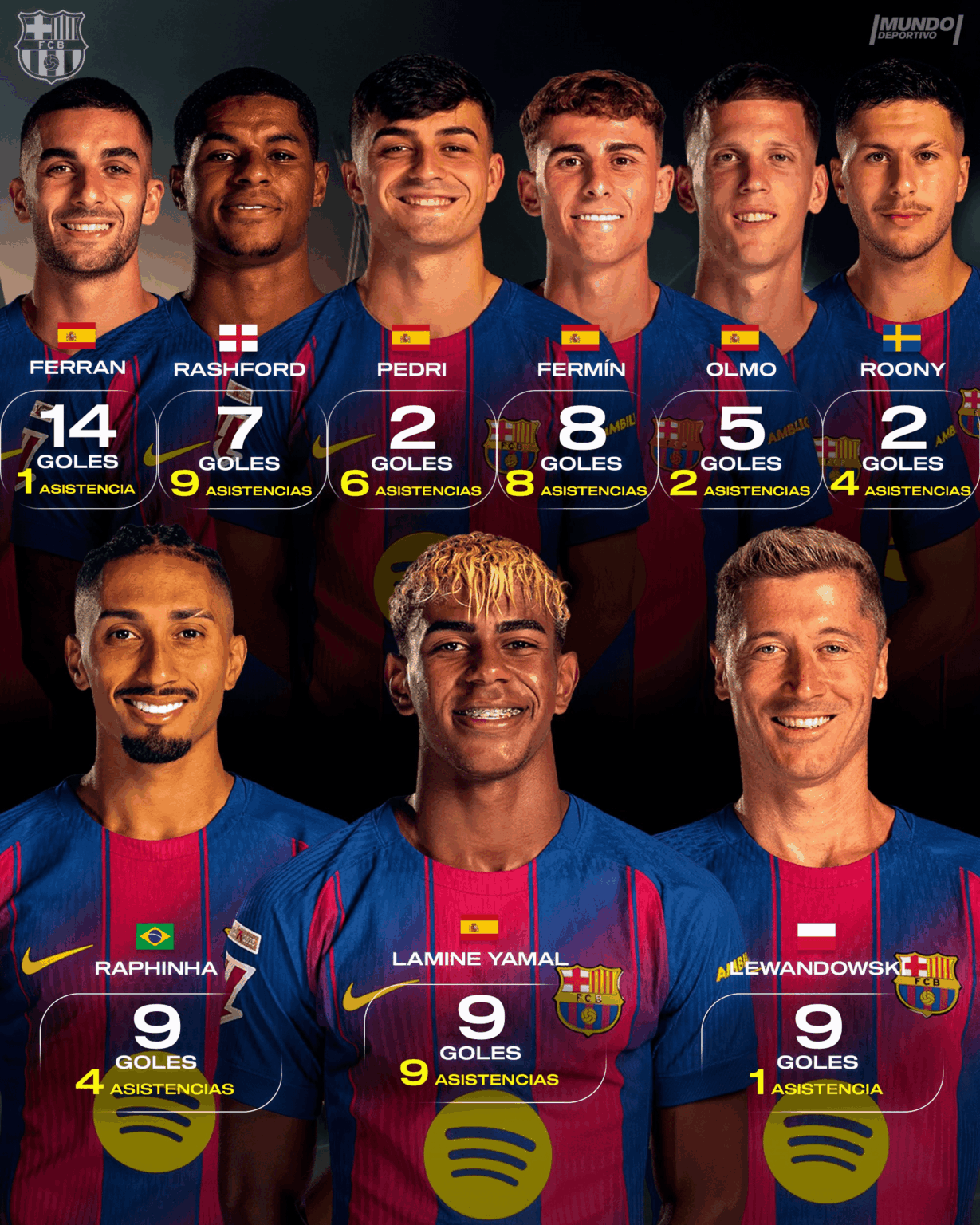 Goals and assists by Barcelona players this season[Mundo Deportivo]