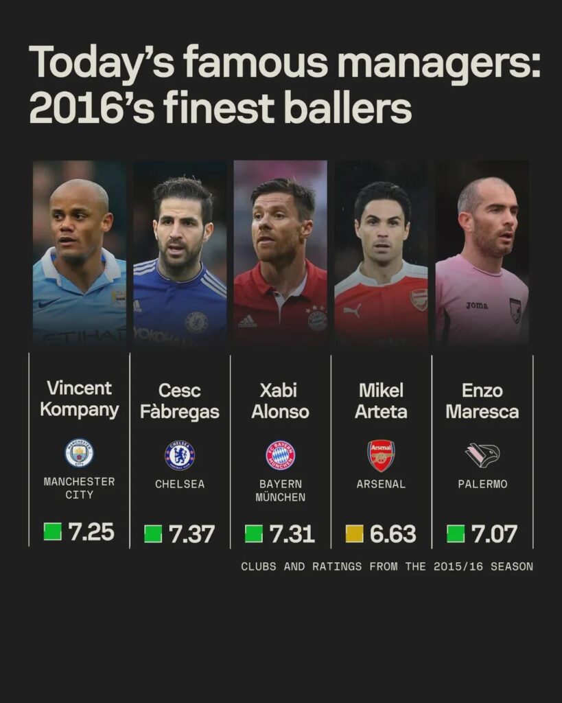 Football IQ doesn't fades. Our boy was pretty good