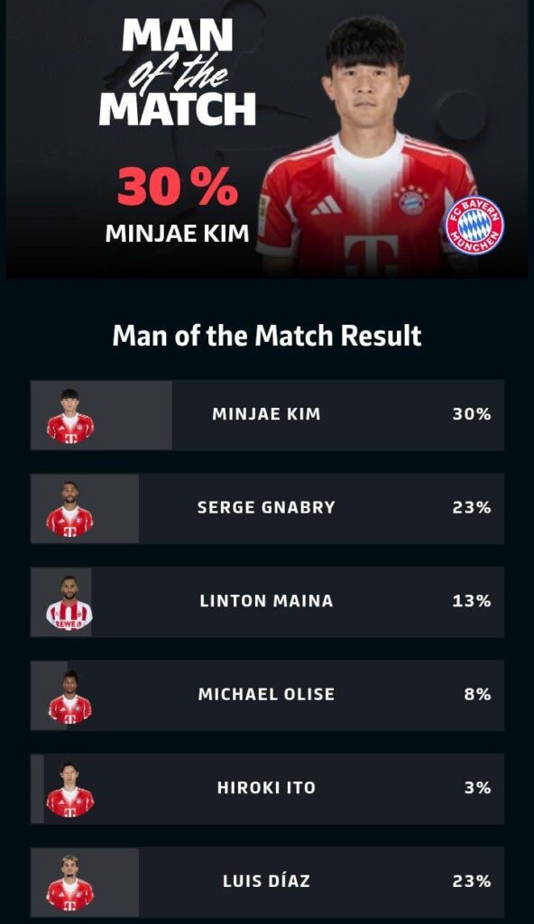 [MotM] Min-jae Kim is voted Man of the Match against Köln.