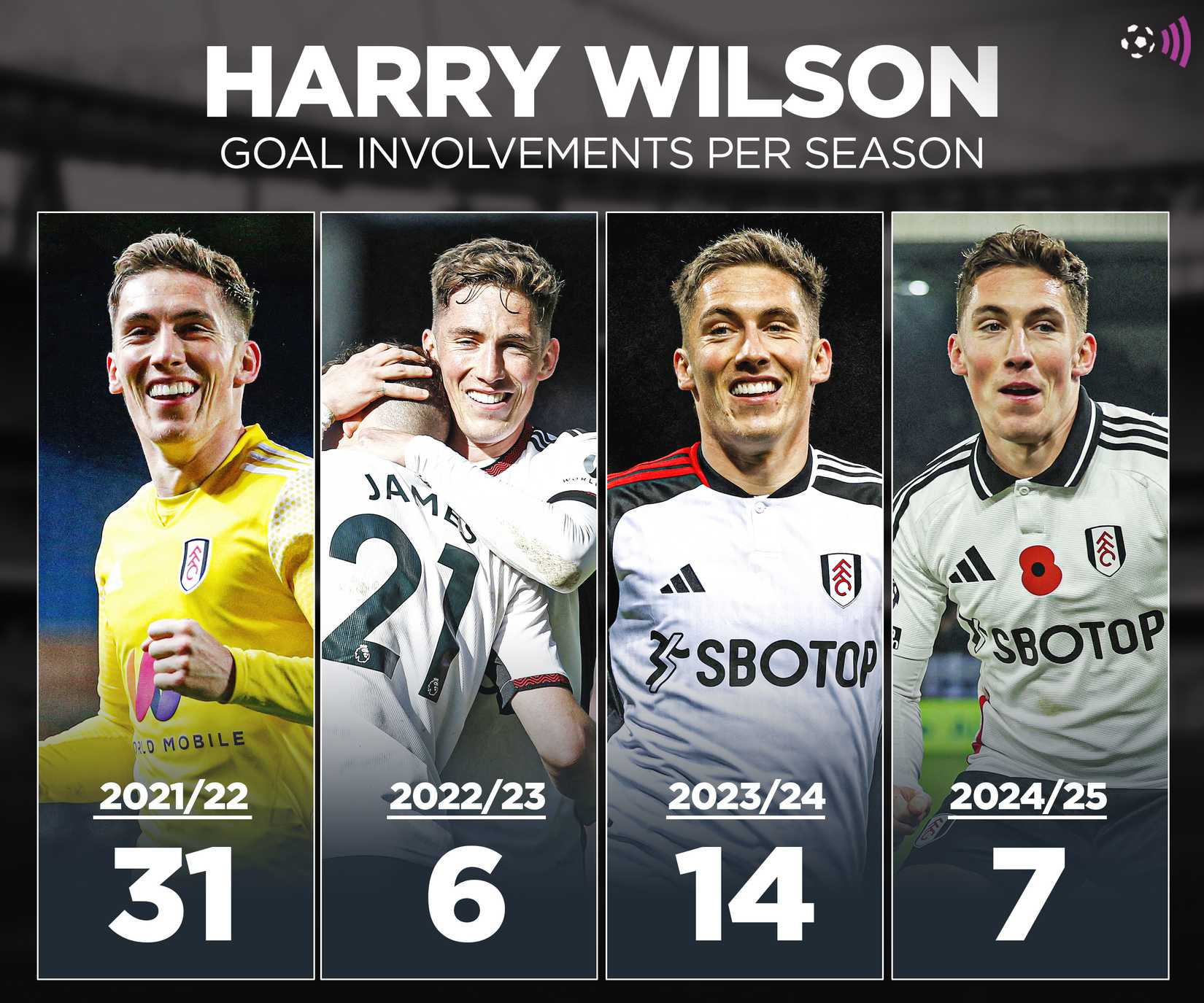 Harry Wilson GA per season (timeless)