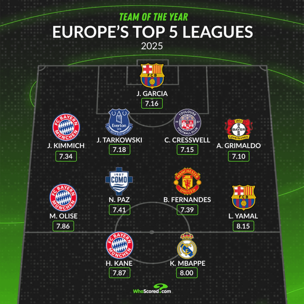 [WhoScored] Team Of The Year 2025, From Europe's Top 5 Leagues