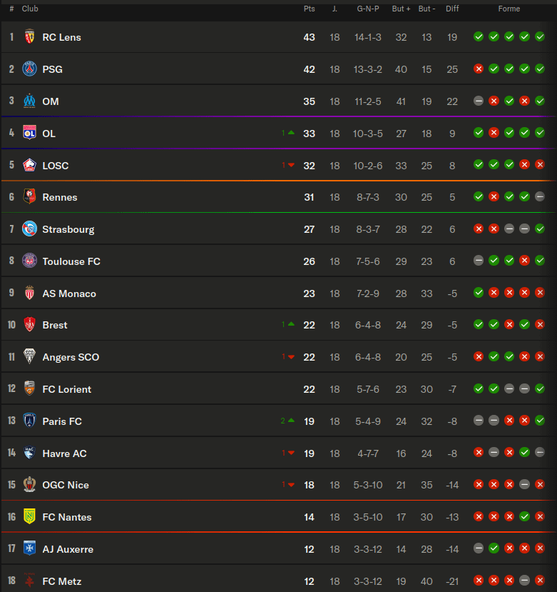 French Ligue 1 25/26 table after matchweek 18