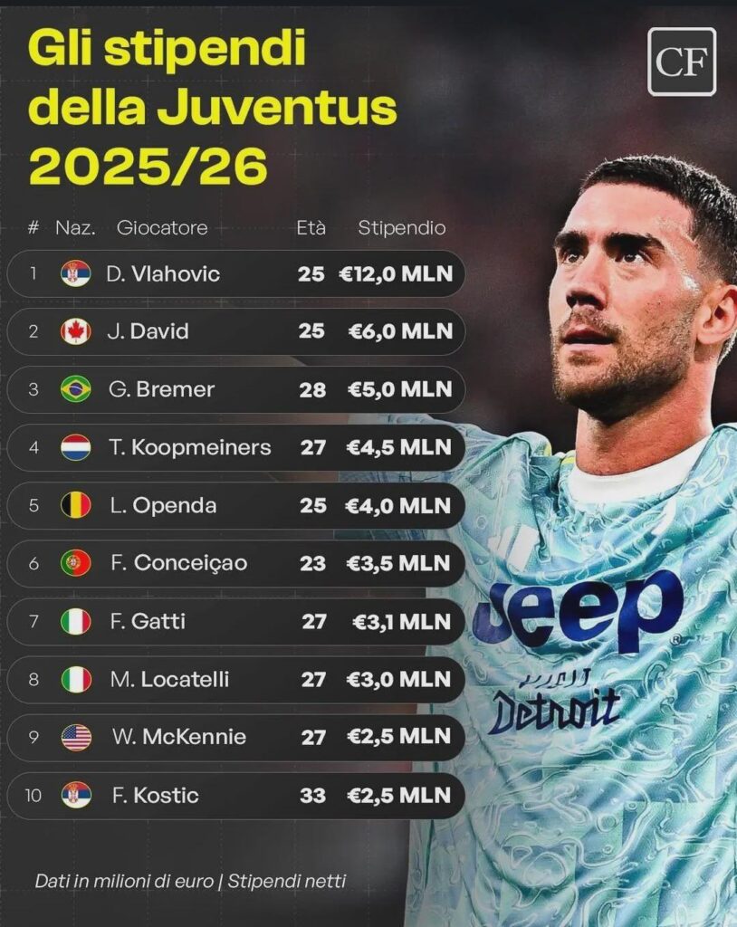 Juventus 2025-26 Salary Top10 (after tax)
