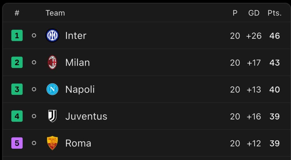 Top 5 with 20 games played