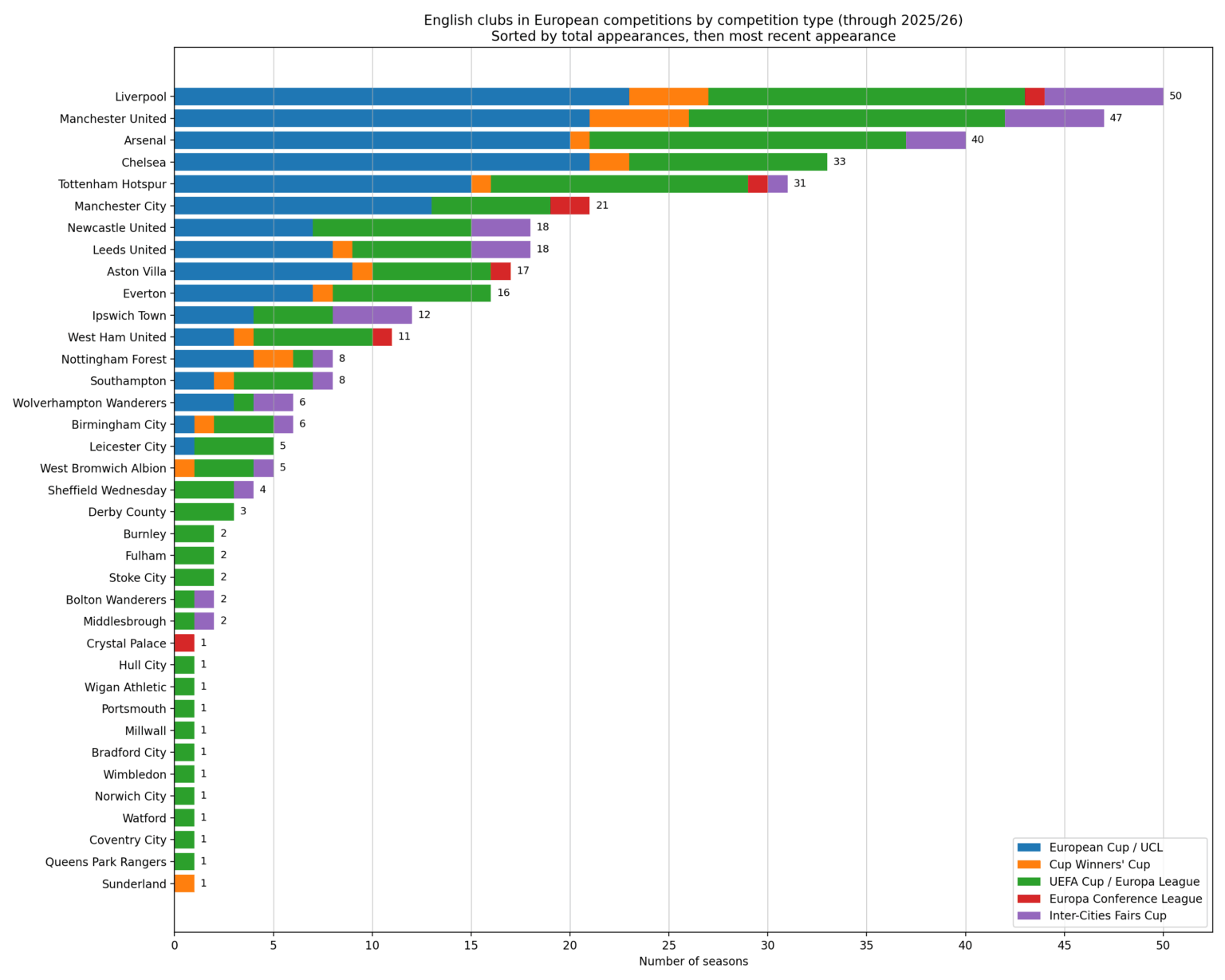 Number of appearances in European competition