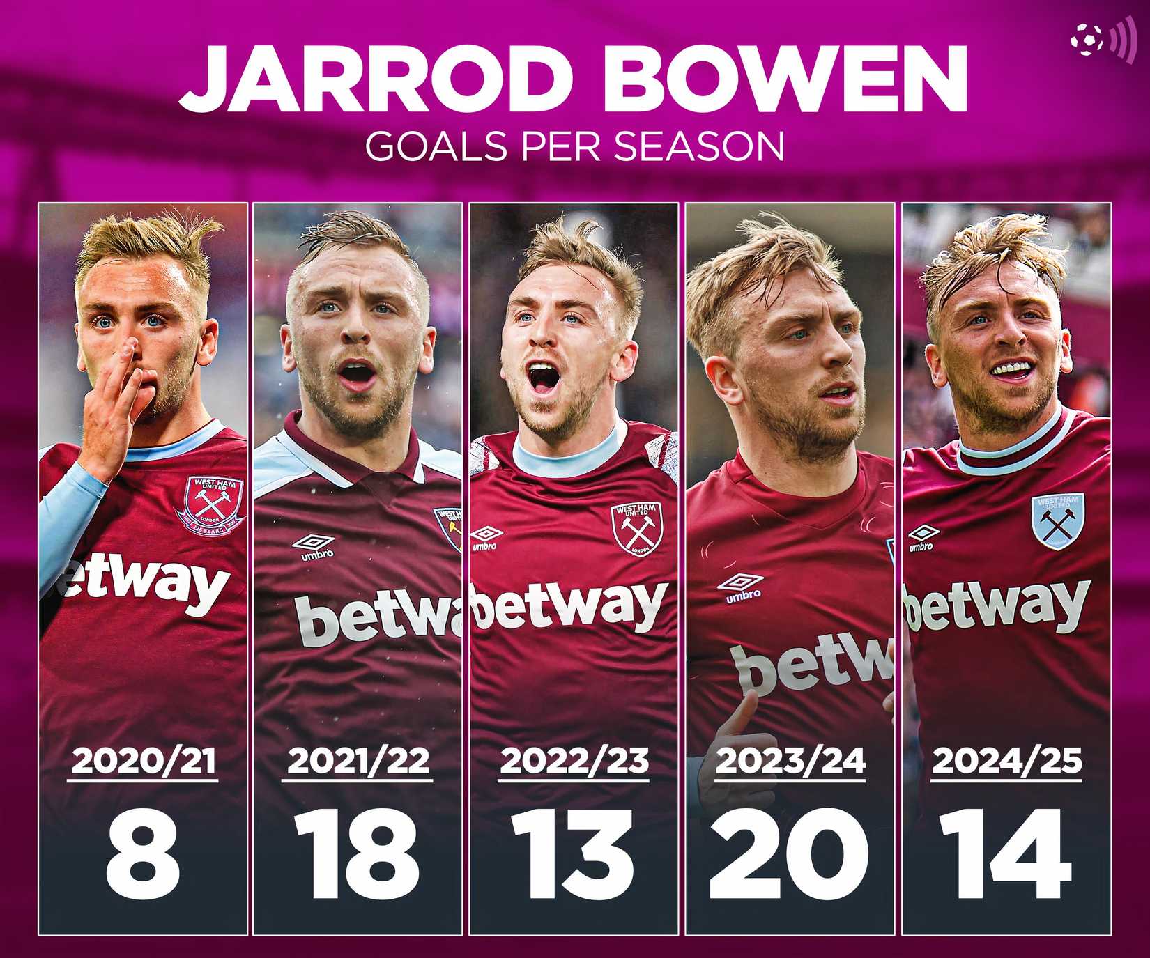 Jarrod Bowen goals per season (timeless)